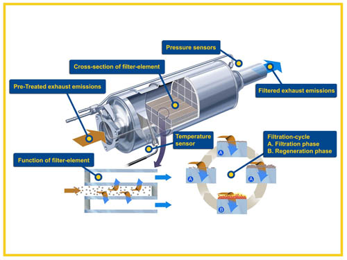 DPF regeneration processes - Diesel Particulate Filter cycle, burn-off
